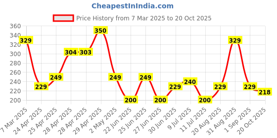 ajio.com zwerlon x ag Women A-Line Skirt with Elasticated Waistband zwerlon x ag Price History Graph from 7 Mar 2025 to 20 Oct 2025