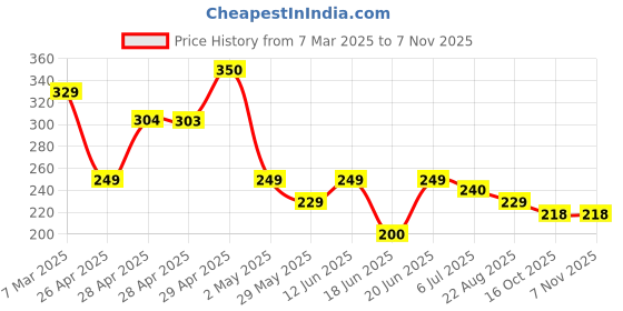 ajio.com zwerlon x ag Women A-Line Skirt with Elasticated Waistband zwerlon x ag Price History Graph from 7 Mar 2025 to 6 Nov 2025