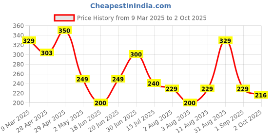 ajio.com zwerlon x ag Women A-Line Skirt with Elasticated Waistband zwerlon x ag Price History Graph from 9 Mar 2025 to 2 Oct 2025