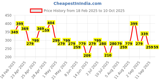 ajio.com zwerlon x ag Women Accordion Pleated Flared Skirt zwerlon x ag Price History Graph from 18 Feb 2025 to 4 Oct 2025