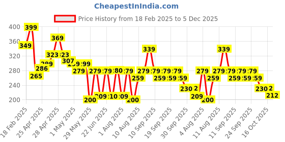 ajio.com zwerlon x ag Women Accordion Pleated Flared Skirt zwerlon x ag Price History Graph from 18 Feb 2025 to 5 Dec 2025