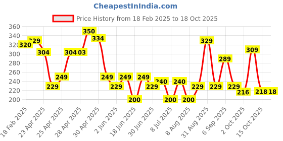ajio.com zwerlon x ag Women Accordion Pleated Flared Skirt zwerlon x ag Price History Graph from 18 Feb 2025 to 18 Oct 2025