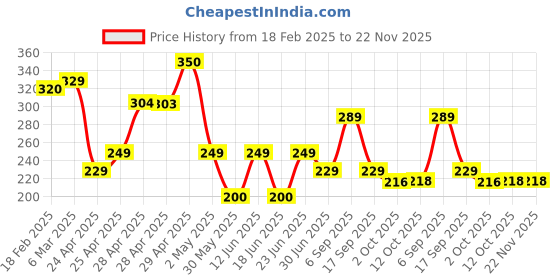 ajio.com zwerlon x ag Women Accordion Pleated Flared Skirt zwerlon x ag Price History Graph from 18 Feb 2025 to 22 Nov 2025