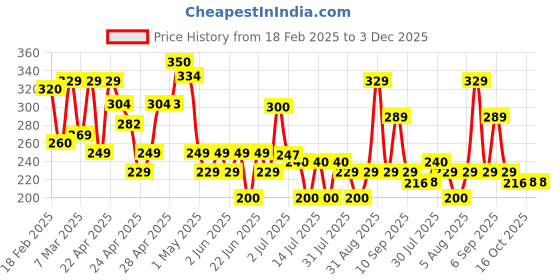ajio.com zwerlon x ag Women Accordion Pleated Flared Skirt zwerlon x ag Price History Graph from 18 Feb 2025 to 2 Dec 2025