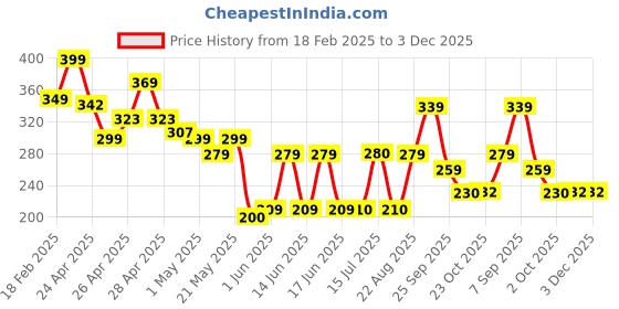 ajio.com zwerlon x ag Women Accordion Pleated Flared Skirt zwerlon x ag Price History Graph from 18 Feb 2025 to 2 Dec 2025