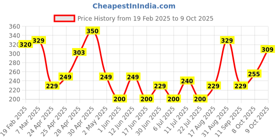 ajio.com zwerlon x ag Women Accordion Pleated Flared Skirt zwerlon x ag Price History Graph from 19 Feb 2025 to 9 Oct 2025