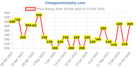 ajio.com zwerlon x ag Women Accordion Pleated Flared Skirt zwerlon x ag Price History Graph from 18 Feb 2025 to 14 Oct 2025