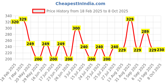 ajio.com zwerlon x ag Women Accordion Pleated Flared Skirt zwerlon x ag Price History Graph from 18 Feb 2025 to 8 Oct 2025