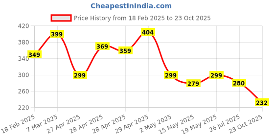 ajio.com zwerlon x ag Women Accordion Pleated Flared Skirt zwerlon x ag Price History Graph from 18 Feb 2025 to 23 Oct 2025