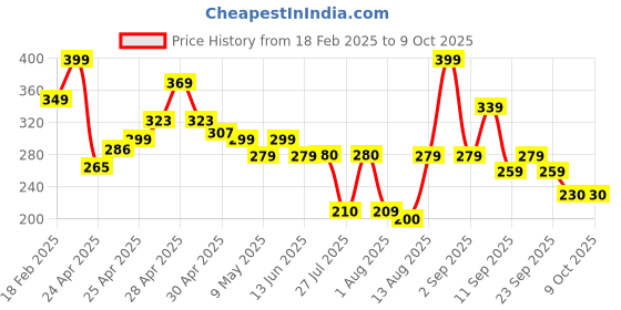 ajio.com zwerlon x ag Women Accordion Pleated Flared Skirt zwerlon x ag Price History Graph from 18 Feb 2025 to 4 Oct 2025