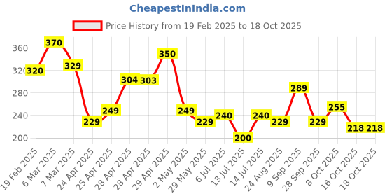 ajio.com zwerlon x ag Women Accordion Pleated Flared Skirt zwerlon x ag Price History Graph from 19 Feb 2025 to 17 Oct 2025