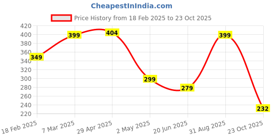 ajio.com zwerlon x ag Women Accordion Pleated Flared Skirt zwerlon x ag Price History Graph from 18 Feb 2025 to 23 Oct 2025