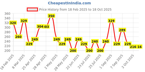ajio.com zwerlon x ag Women Accordion Pleated Flared Skirt zwerlon x ag Price History Graph from 18 Feb 2025 to 18 Oct 2025