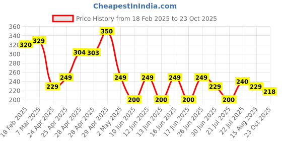ajio.com zwerlon x ag Women Accordion Pleated Flared Skirt zwerlon x ag Price History Graph from 18 Feb 2025 to 23 Oct 2025