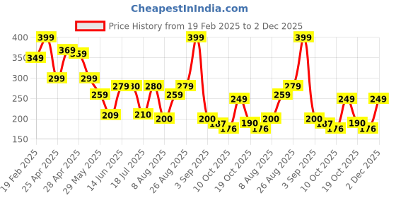 ajio.com zwerlon x ag Women Accordion Pleated Floral Print Flared Skirt zwerlon x ag Price History Graph from 19 Feb 2025 to 2 Dec 2025