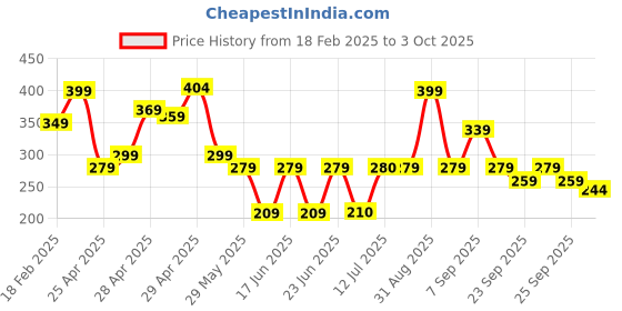 ajio.com zwerlon x ag Women Accordion Pleated Printed Flared Skirt zwerlon x ag Price History Graph from 18 Feb 2025 to 3 Oct 2025