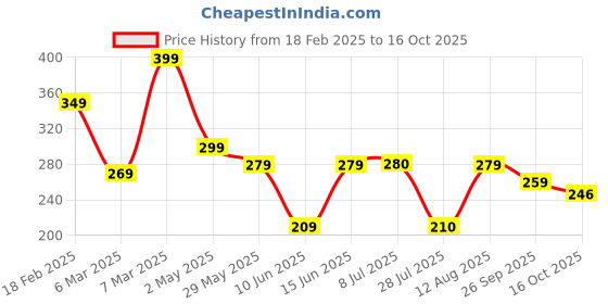 ajio.com zwerlon x ag Women Accordion Pleated Printed Flared Skirt zwerlon x ag Price History Graph from 18 Feb 2025 to 16 Oct 2025