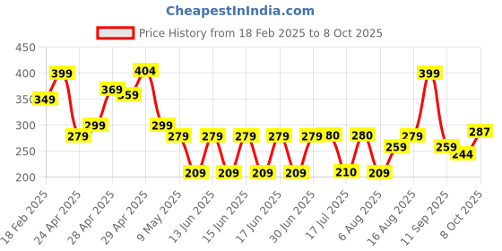 ajio.com zwerlon x ag Women Accordion Pleated Printed Flared Skirt zwerlon x ag Price History Graph from 18 Feb 2025 to 8 Oct 2025