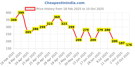 ajio.com zwerlon x ag Women Accordion Pleated Printed Flared Skirt zwerlon x ag Price History Graph from 18 Feb 2025 to 10 Oct 2025