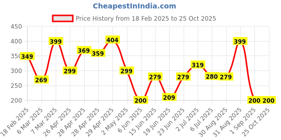 ajio.com zwerlon x ag Women Accordion Pleated Printed Flared Skirt zwerlon x ag Price History Graph from 18 Feb 2025 to 24 Oct 2025