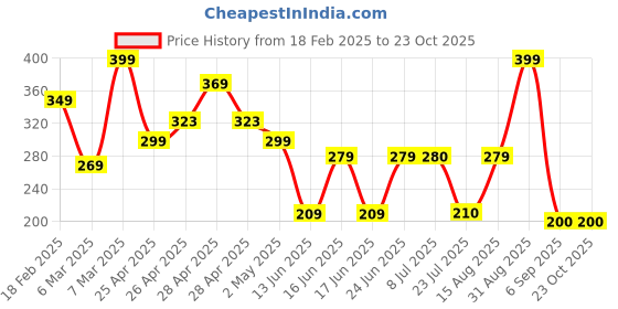 ajio.com zwerlon x ag Women Accordion Pleated Printed Flared Skirt zwerlon x ag Price History Graph from 18 Feb 2025 to 23 Oct 2025