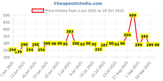 ajio.com zwerlon x ag Women Animal Print A-Line Dress with Bell Sleeves zwerlon x ag Price History Graph from 1 Jun 2025 to 19 Oct 2025