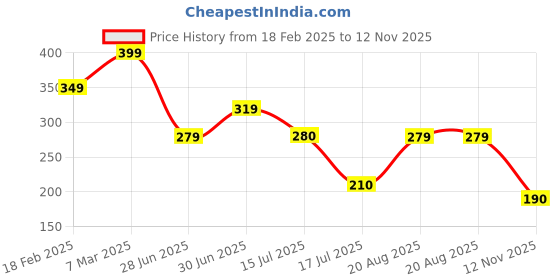 ajio.com zwerlon x ag Women Animal Print Accordion Pleated Flared Skirt zwerlon x ag Price History Graph from 18 Feb 2025 to 12 Nov 2025
