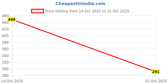 ajio.com zwerlon x ag Women Flared Palazzos with Scalloped Hem  zwerlon x ag Price History Graph from 14 Oct 2025 to 15 Oct 2025