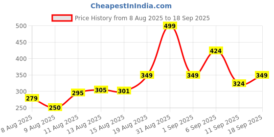 ajio.com zwerlon x ag Women Floral Print A-Line Dress zwerlon x ag Price History Graph from 8 Aug 2025 to 18 Sep 2025