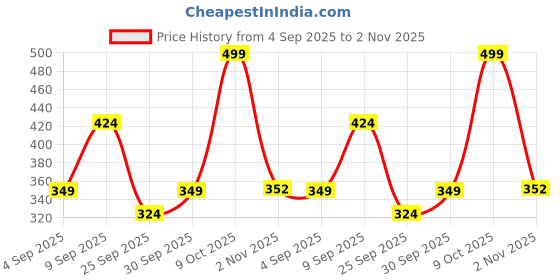ajio.com zwerlon x ag Women Floral Print A-Line Dress zwerlon x ag Price History Graph from 4 Sep 2025 to 2 Nov 2025