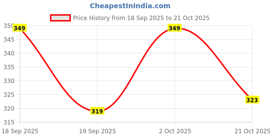 ajio.com zwerlon x ag Women Floral Print A-Line Dress  zwerlon x ag Price History Graph from 18 Sep 2025 to 2 Oct 2025