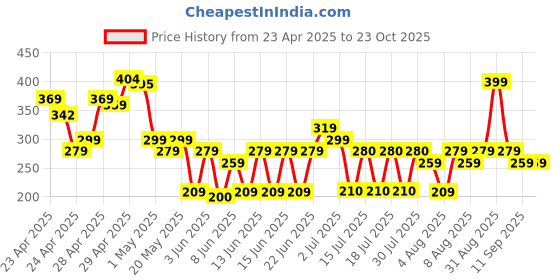 ajio.com zwerlon x ag Women Floral Print A-Line Pleated Skirt zwerlon x ag Price History Graph from 23 Apr 2025 to 23 Oct 2025