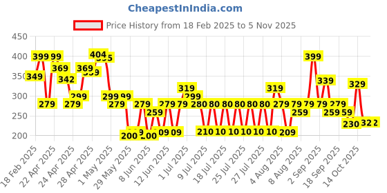 ajio.com zwerlon x ag Women Floral Print A-Line Skirt zwerlon x ag Price History Graph from 18 Feb 2025 to 3 Nov 2025
