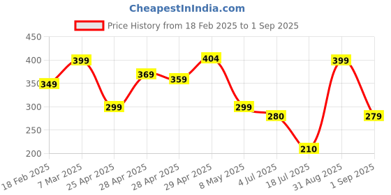 ajio.com zwerlon x ag Women Floral Print A-Line Skirt zwerlon x ag Price History Graph from 18 Feb 2025 to 1 Sep 2025
