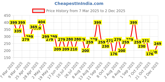ajio.com zwerlon x ag Women Floral Print A-Line Skirt zwerlon x ag Price History Graph from 7 Mar 2025 to 2 Dec 2025