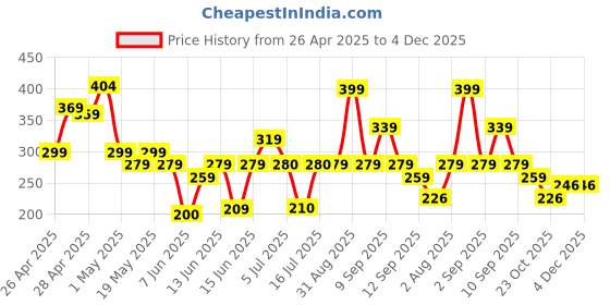 ajio.com zwerlon x ag Women Floral Print A-Line Skirt zwerlon x ag Price History Graph from 26 Apr 2025 to 4 Dec 2025