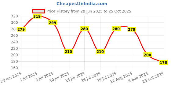 ajio.com zwerlon x ag Women Floral Print A-Line Skirt zwerlon x ag Price History Graph from 20 Jun 2025 to 25 Oct 2025