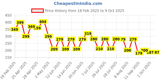 ajio.com zwerlon x ag Women Floral Print Accordion Pleated Flared Skirt zwerlon x ag Price History Graph from 18 Feb 2025 to 4 Oct 2025