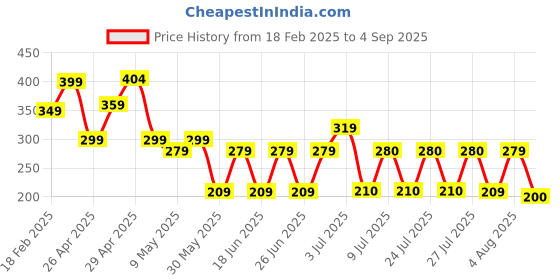 ajio.com zwerlon x ag Women Floral Print Accordion Pleated Flared Skirt zwerlon x ag Price History Graph from 18 Feb 2025 to 4 Sep 2025
