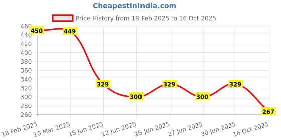 ajio.com zwerlon x ag Women Floral Print Fit & Flare Dress zwerlon x ag Price History Graph from 18 Feb 2025 to 16 Oct 2025
