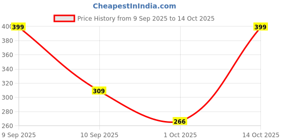 ajio.com zwerlon x ag Women Floral Print Fit & Flare Dress zwerlon x ag Price History Graph from 9 Sep 2025 to 14 Oct 2025