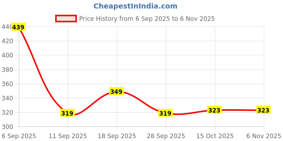 ajio.com zwerlon x ag Women Floral Print Fit & Flare Dress zwerlon x ag Price History Graph from 6 Sep 2025 to 6 Nov 2025