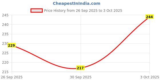 ajio.com zwerlon x ag Women Floral Print Fit & Flare Dress with Cutouts zwerlon x ag Price History Graph from 26 Sep 2025 to 3 Oct 2025