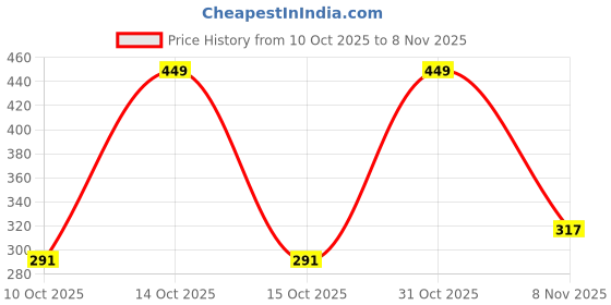 ajio.com zwerlon x ag Women Floral Print Flared Palazzos zwerlon x ag Price History Graph from 10 Oct 2025 to 8 Nov 2025