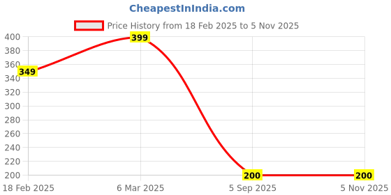 ajio.com zwerlon x ag Women Floral Print Pleated A-Line Skirt zwerlon x ag Price History Graph from 18 Feb 2025 to 4 Nov 2025