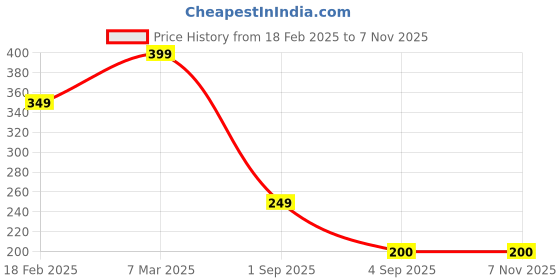 ajio.com zwerlon x ag Women Floral Print Pleated A-Line Skirt zwerlon x ag Price History Graph from 18 Feb 2025 to 6 Nov 2025