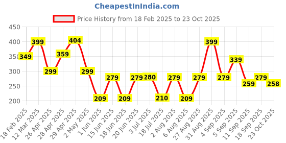 ajio.com zwerlon x ag Women Floral Print Pleated A-Line Skirt zwerlon x ag Price History Graph from 18 Feb 2025 to 23 Oct 2025