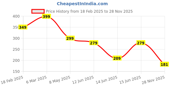 ajio.com zwerlon x ag Women Floral Print Pleated A-Line Skirt zwerlon x ag Price History Graph from 18 Feb 2025 to 28 Nov 2025