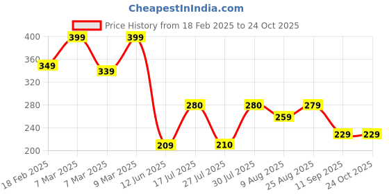 ajio.com zwerlon x ag Women Floral Print Pleated A-Line Skirt zwerlon x ag Price History Graph from 18 Feb 2025 to 22 Oct 2025