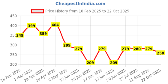 ajio.com zwerlon x ag Women Floral Print Pleated A-Line Skirt zwerlon x ag Price History Graph from 18 Feb 2025 to 22 Oct 2025